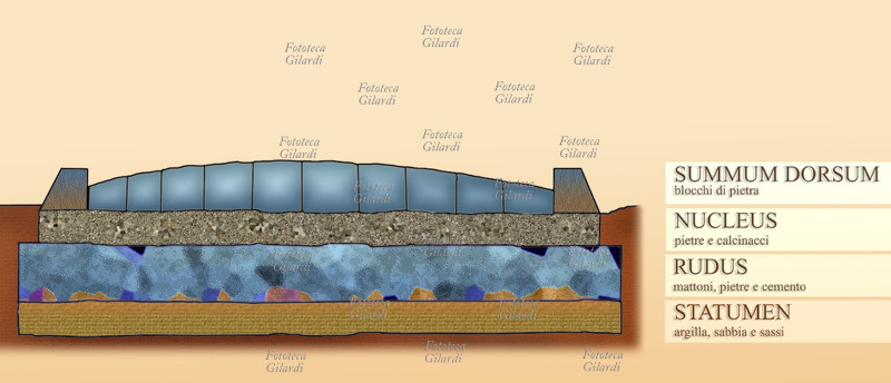 STRADA ROMANA Schema di composizione di una strada romana (spaccato). I diversi strati sono, partendo dal basso: Statumen, composto da argilla e sabbia; Rudus, composto da mattoni, pietre e cemento; Nucleus, composo da pietre e calcinacci; Summum dorsum composto da blocchi di pietra. È da notare che solo l\